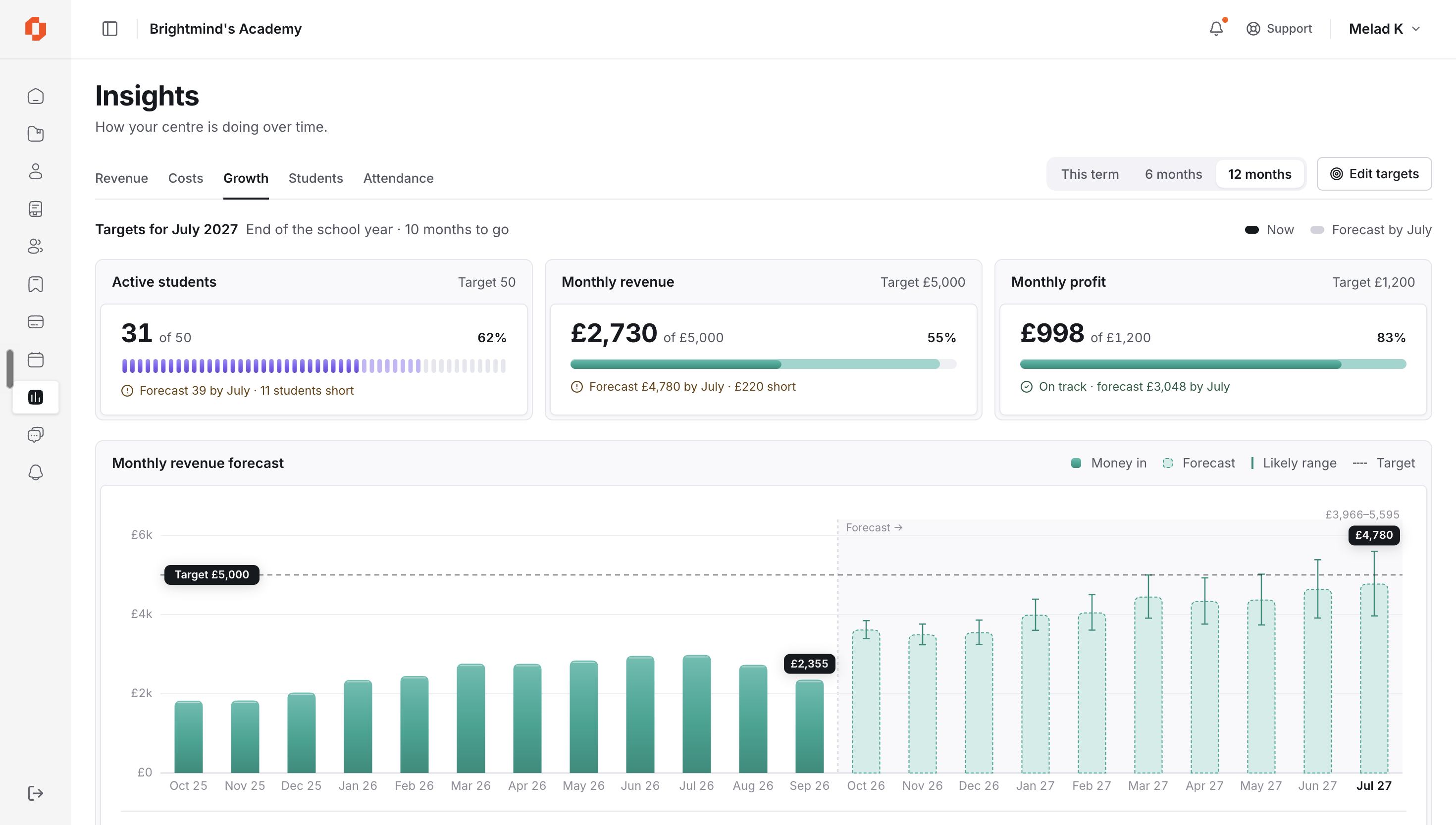 TuitionSpace growth insights showing student, revenue, and profit targets with forecasts